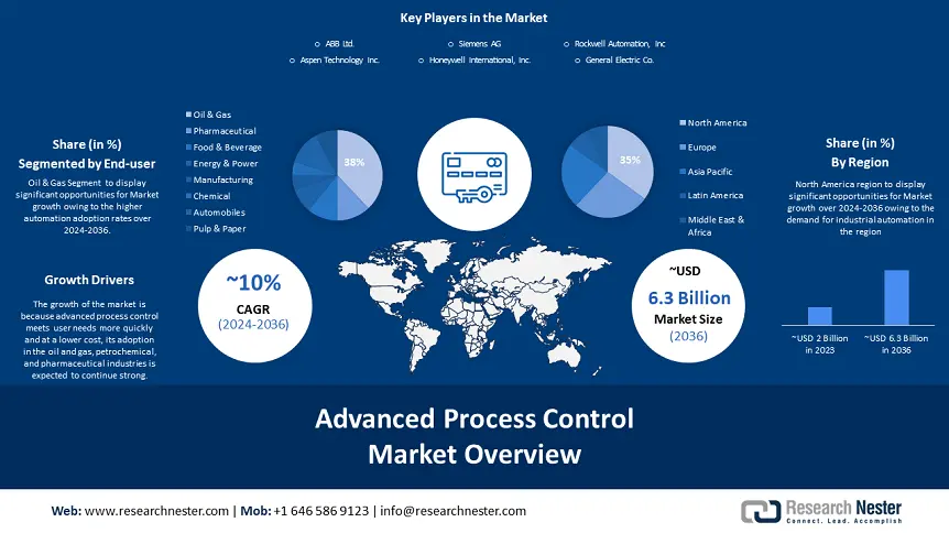 Advanced Process Control Market